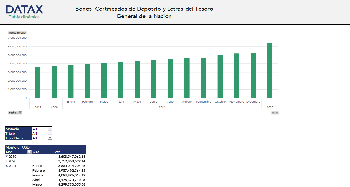 Bonos, Certificados de Depósito y Letras del Tesoro General de la Nación