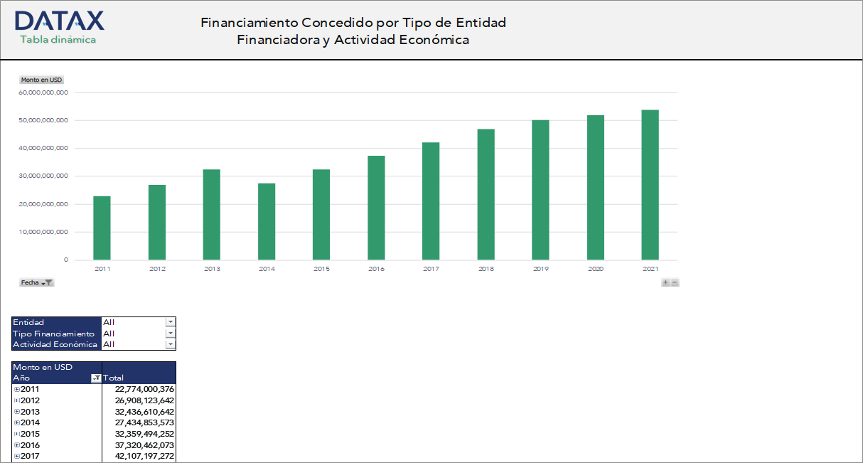 Financiamiento concedido por Entidad Financiadora