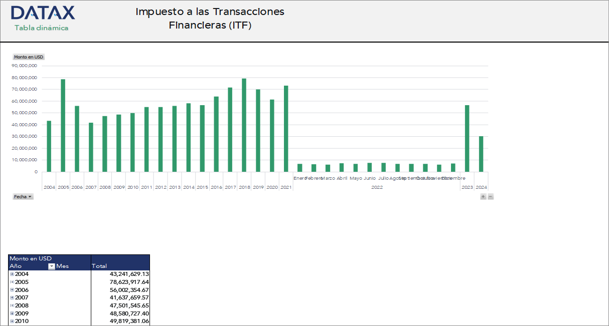 Impuesto a las Transacciones Financieras