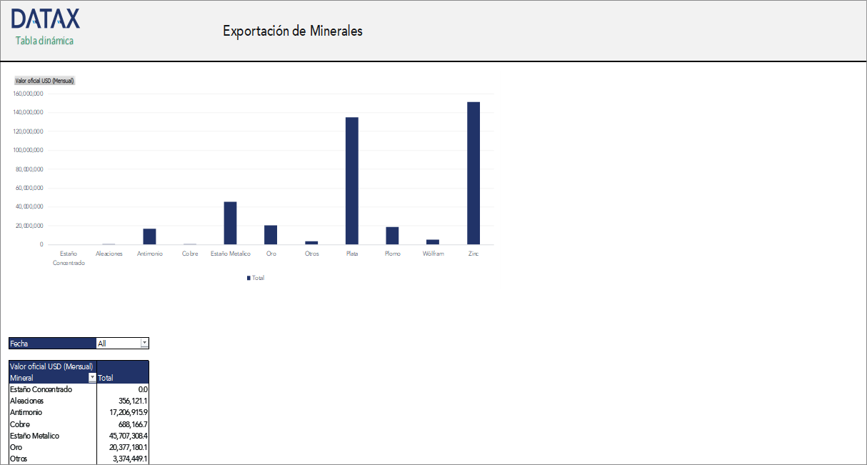 Exportación de Minerales