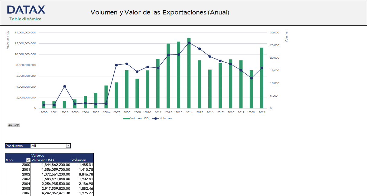 Volumen y Valor de las Exportaciones (Anual)