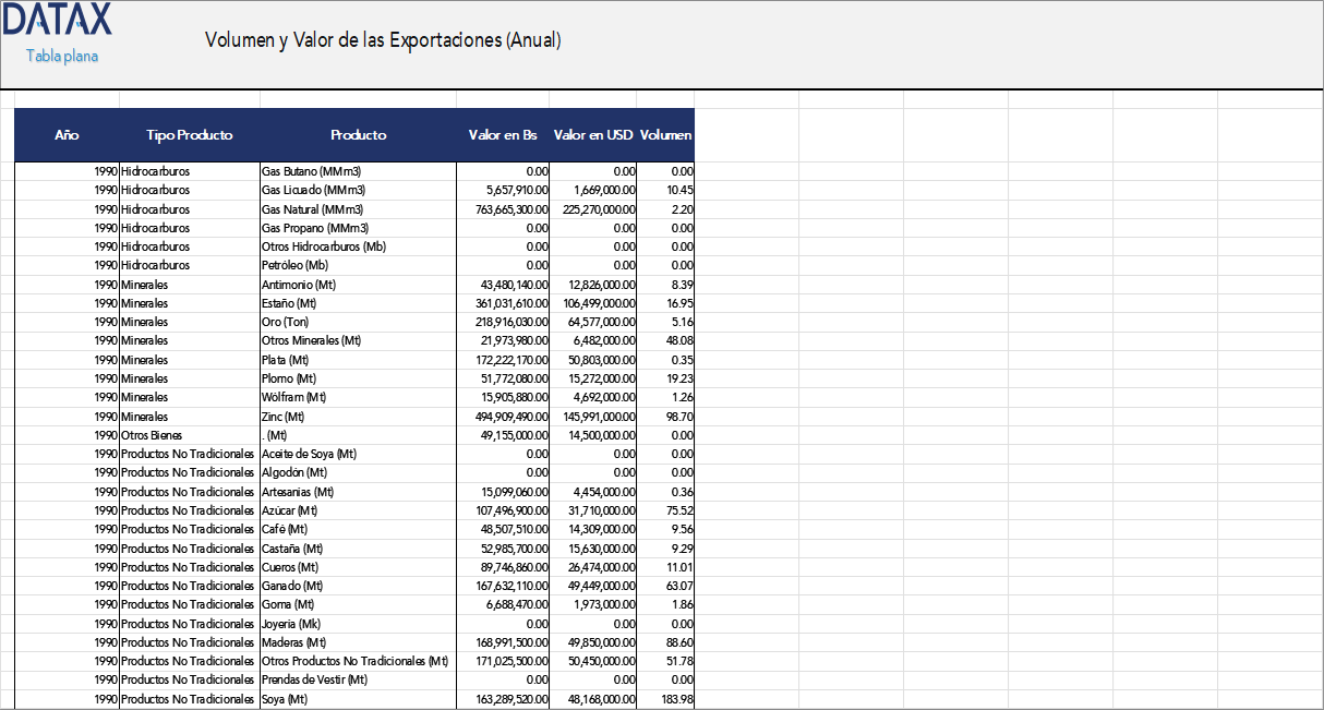 Volumen y Valor de las Exportaciones (Anual)