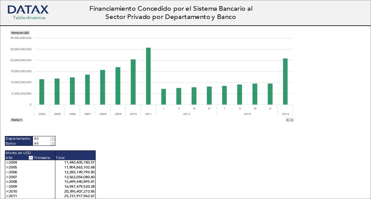 Financiamiento Concedido por el Sistema Bancario al Sector Privado por Departamento y Banco