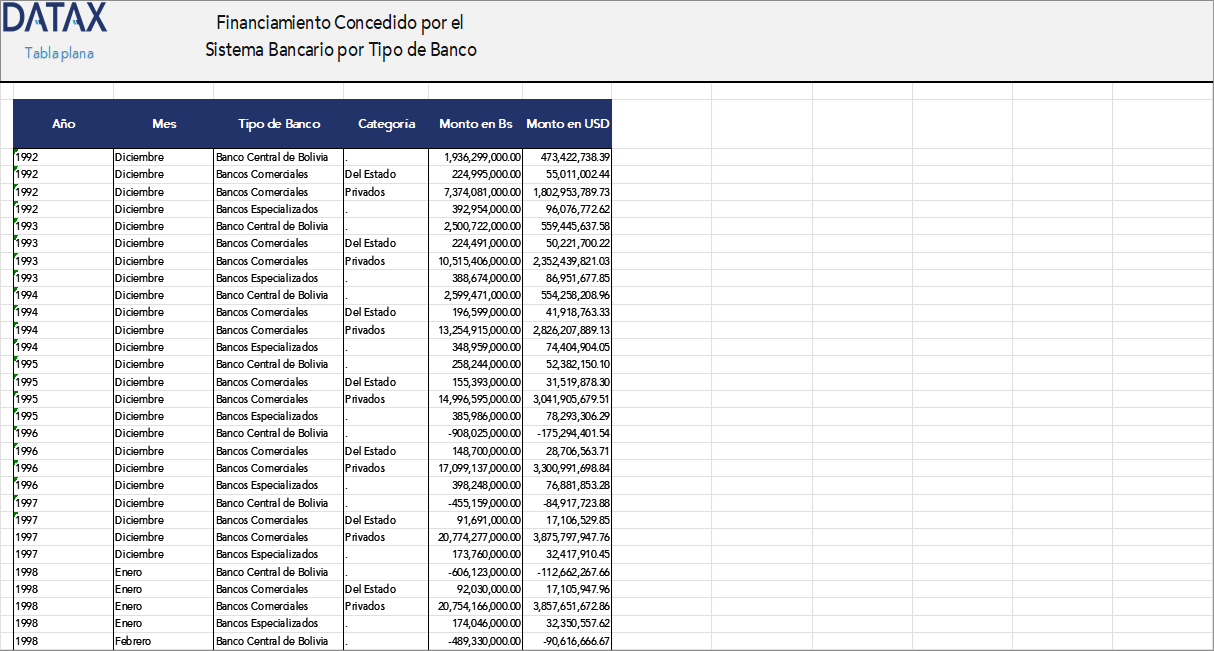 Financiamiento Concedido por Sistema Bancario por Bancos