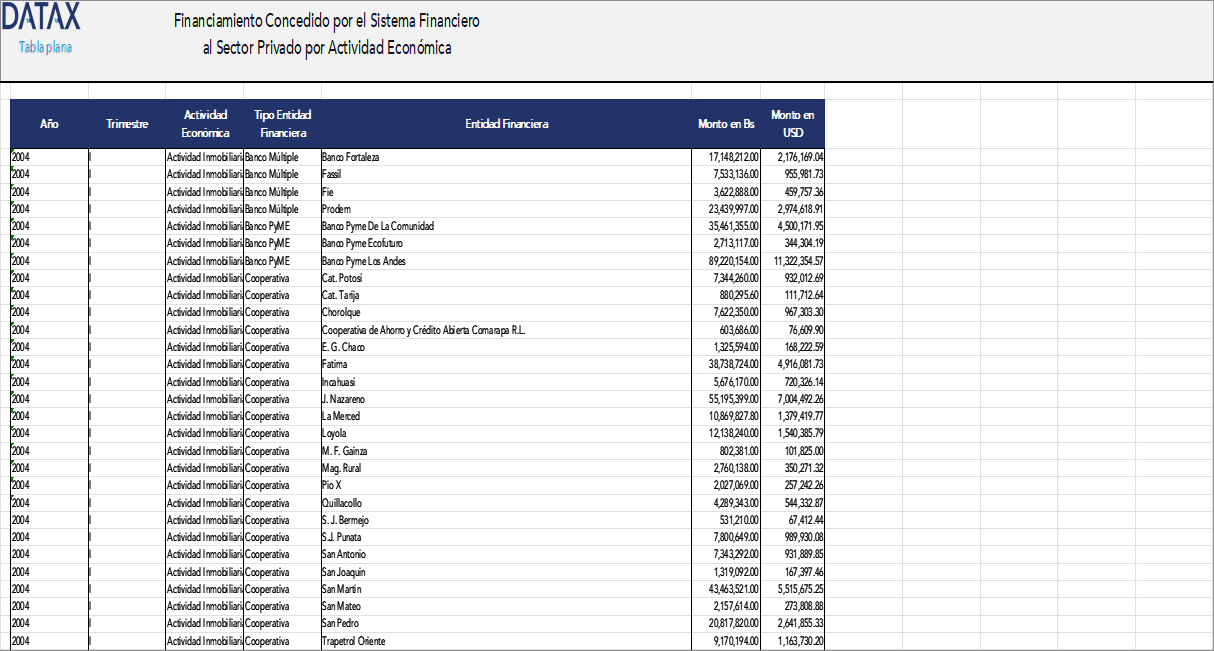 Financiamiento Concedido por el Sistema Financiero al Sector Privado por Actividad Económica