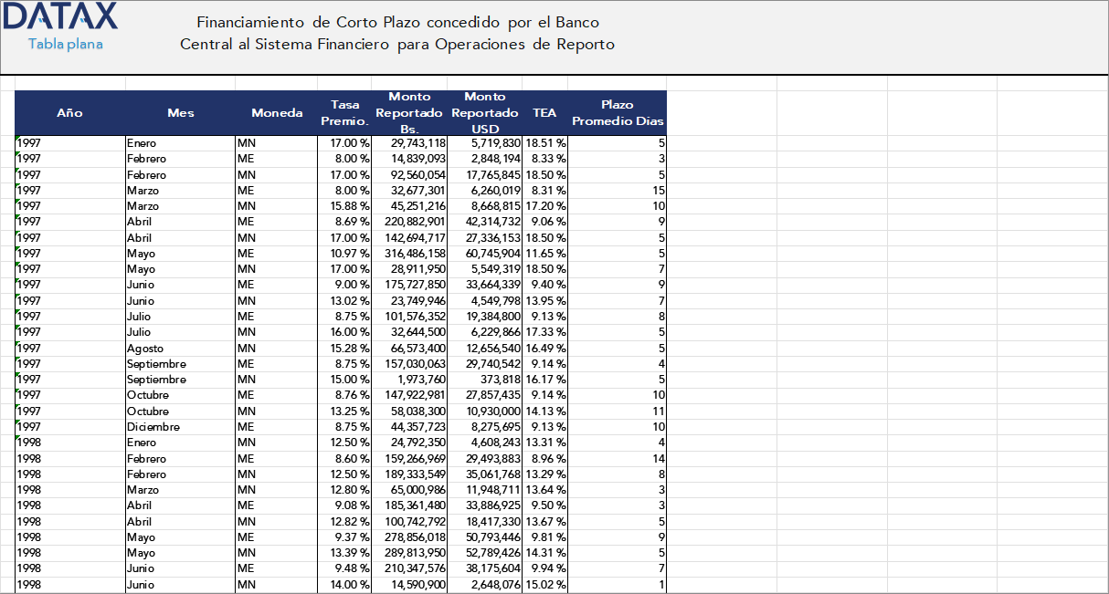 Financiamiento de Corto Plazo Concedido por el BCB al Sistema Financiero Operacion de Reporto