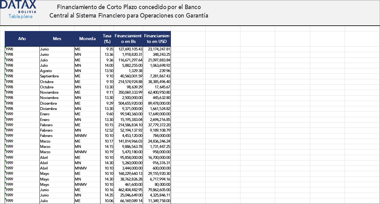 Financiamiento de Corto Plazo concedido por el Banco Central al Sistema Financiero para Operaciones con Garantía