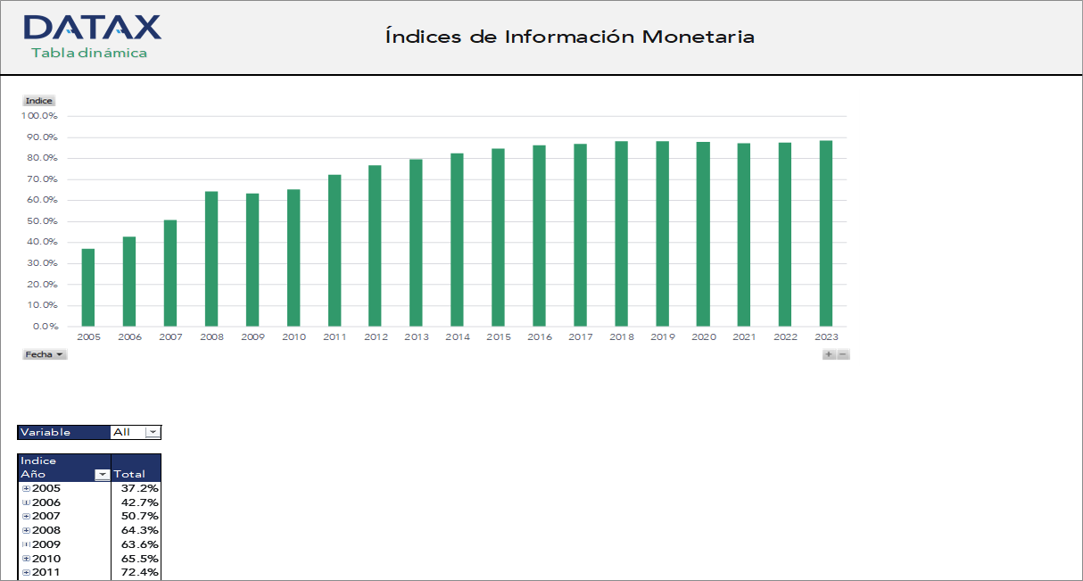 Índices de Información Monetaria