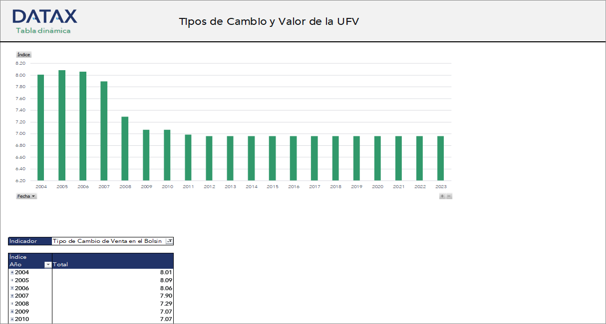 Tipos de Cambio y Valor de la UFV