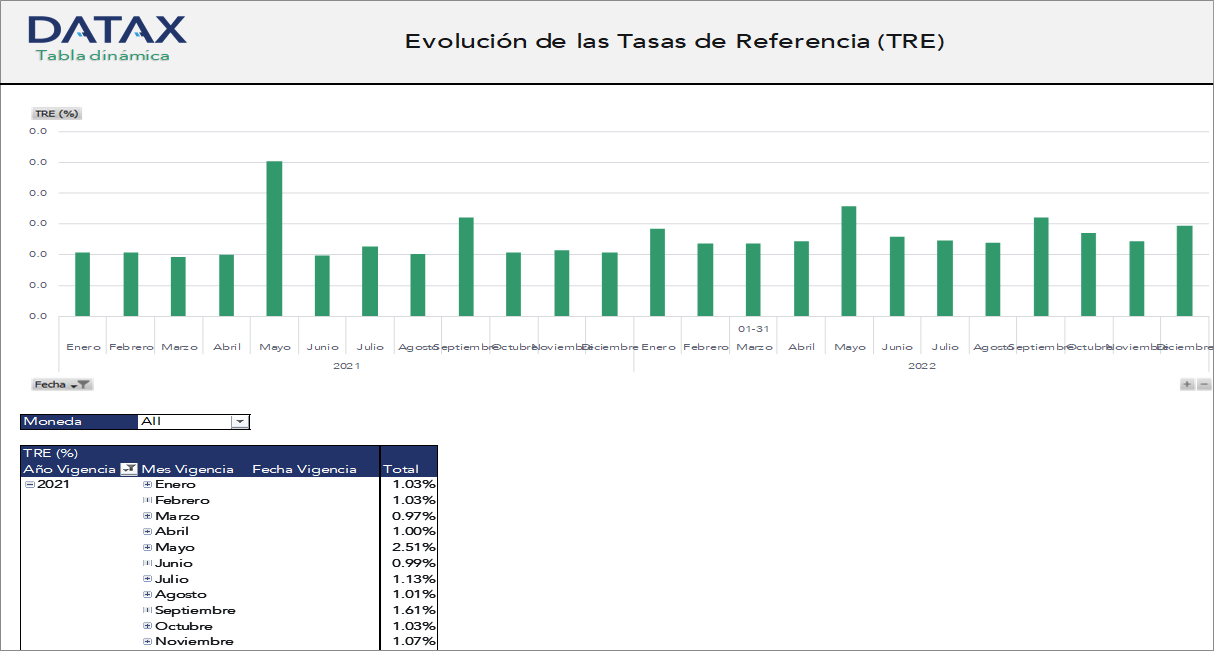 Evolución de las Tasas de Referencia (TRE)