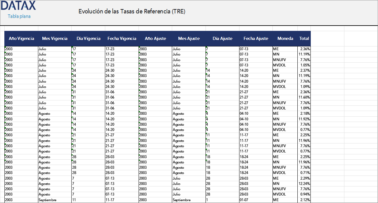 Evolución de las Tasas de Referencia (TRE)