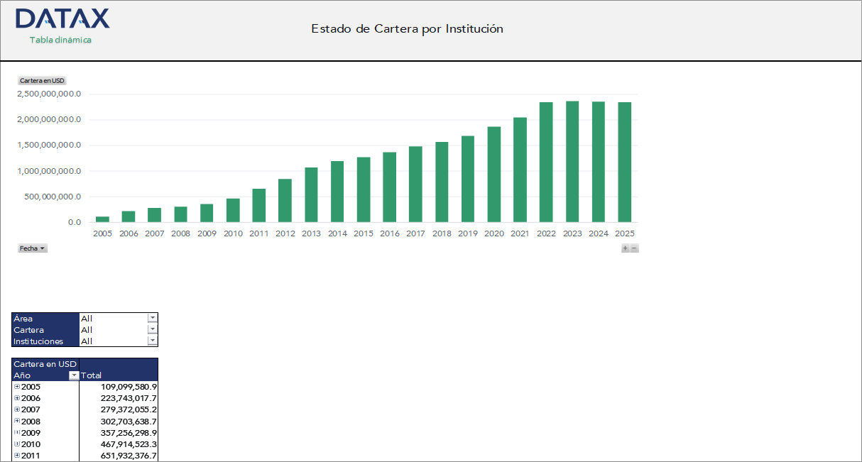 Estado de Cartera por Institución Financiera de Desarrollo
