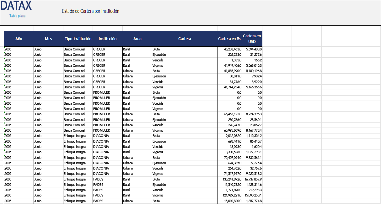 Estado de Cartera por Institución Financiera de Desarrollo