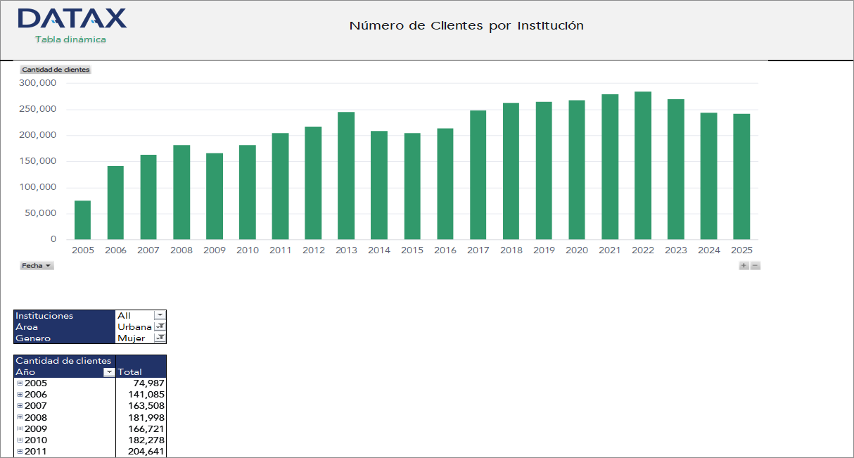 Número de Clientes por Institución Financiera de Desarrollo