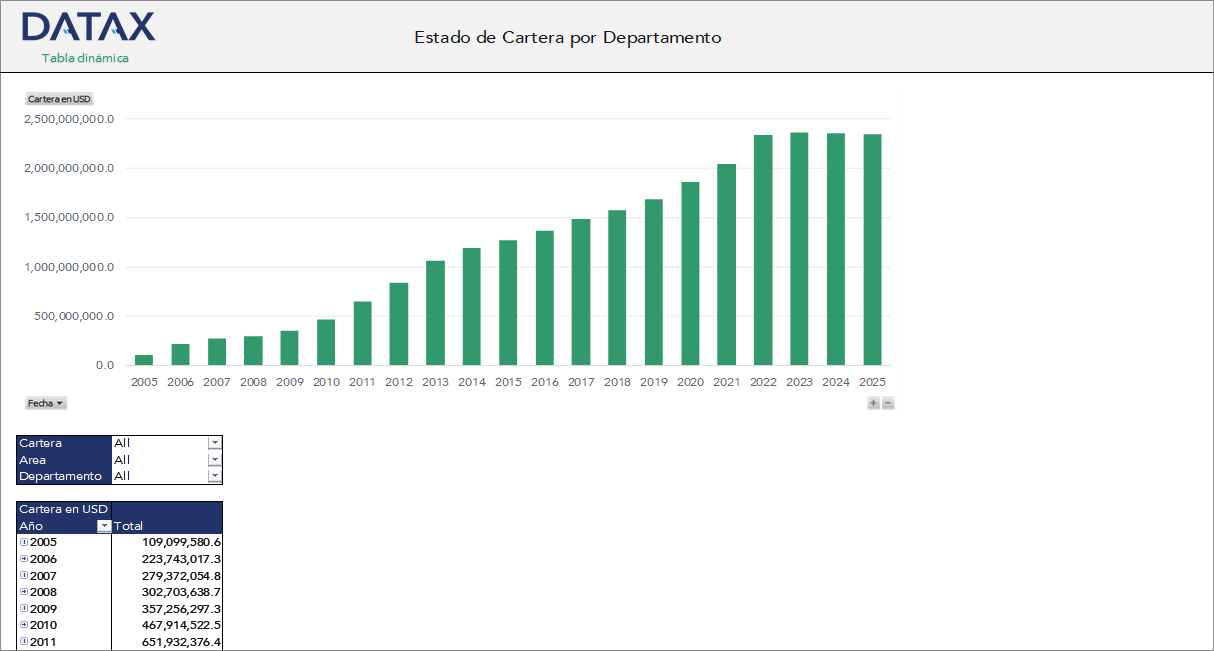 Estado de Cartera por Departamento de Instituciones Financieras de Desarrollo