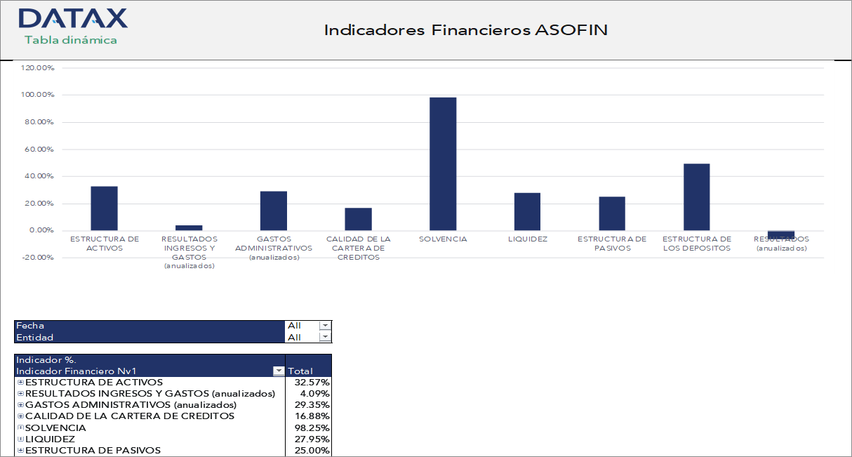 Indicadores Financieros ASOFIN