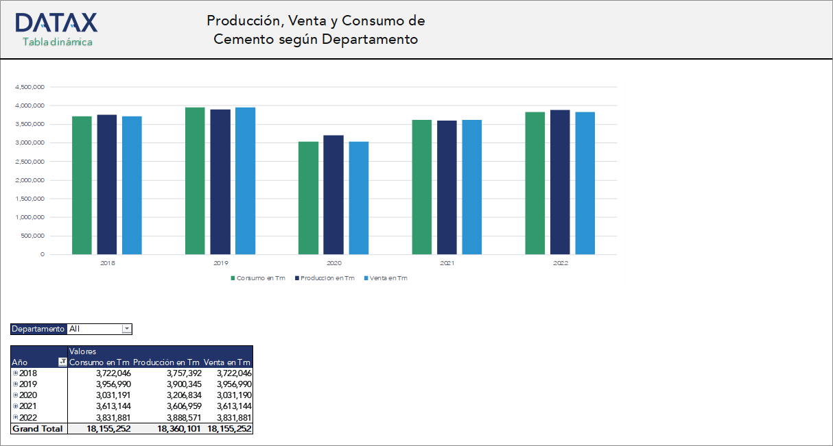 Producción, Venta, Consumo de Cemento según Departamento