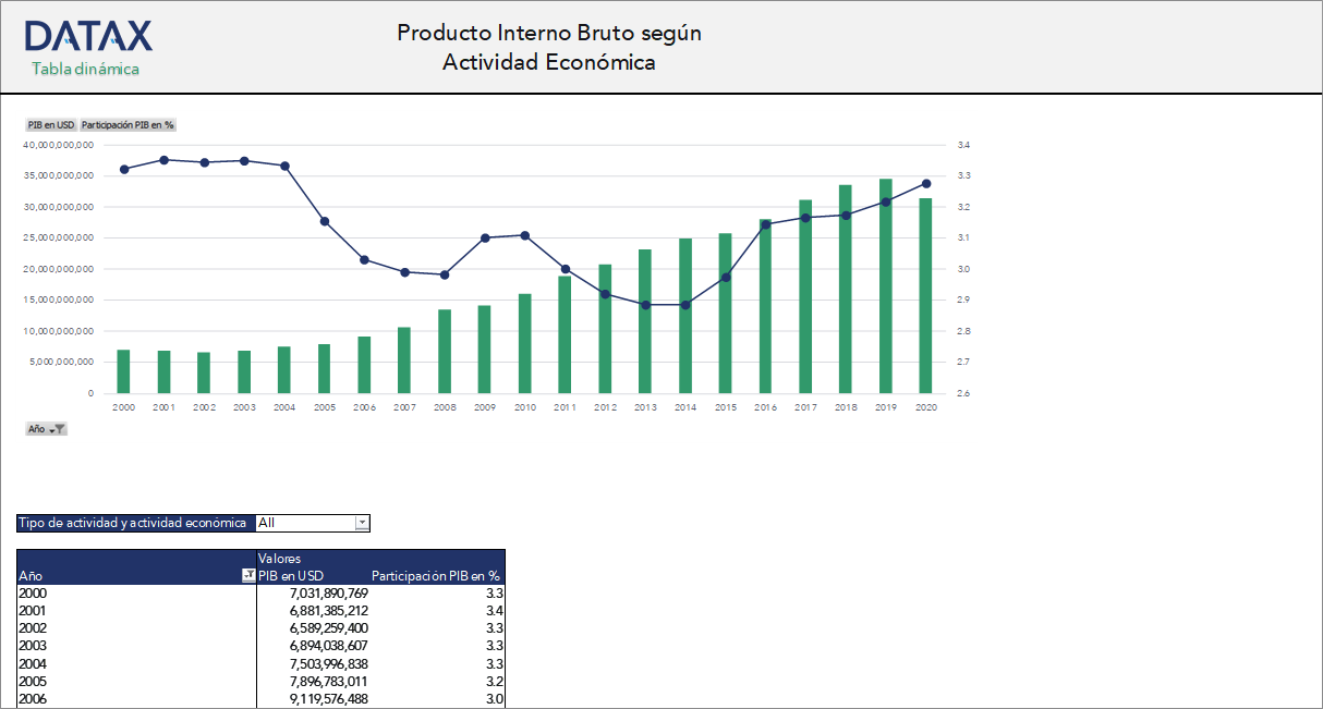 Producto Interno Bruto según Actividad Económica