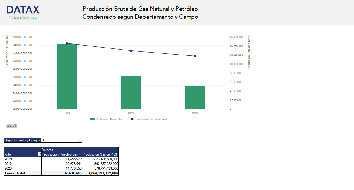 Producción Bruta de Gas Natural y Petróleo Condensado según Departamento y Campo