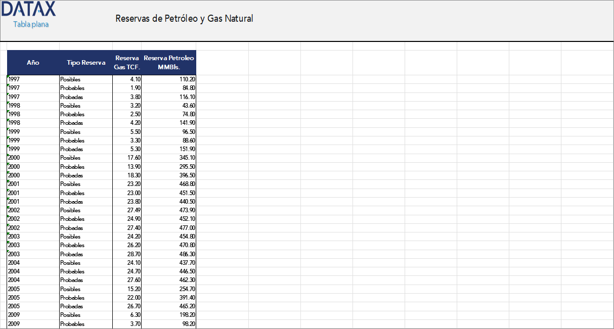 Reservas de Petróleo y Gas Natural