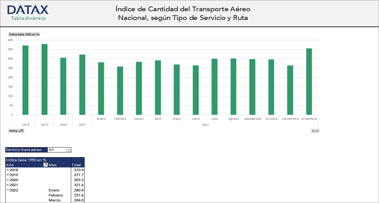 Índice de Cantidad del Transporte Aéreo Nacional, según Tipo de Servicio y Ruta