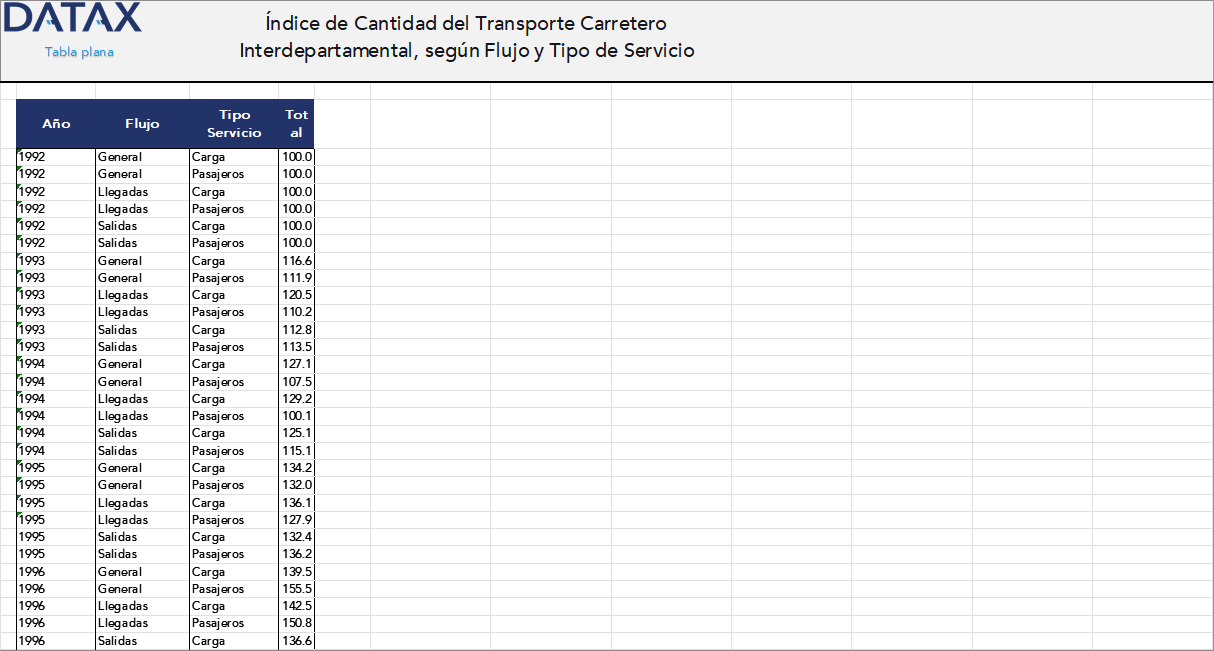 Índice de Cantidad del Transporte Carretero Interdepartamental, según Flujo y Tipo de Servicio