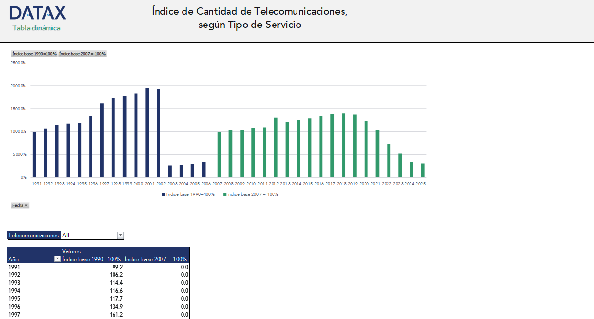 Índice de Cantidad de Telecomunicaciones, según Tipo de Servicio