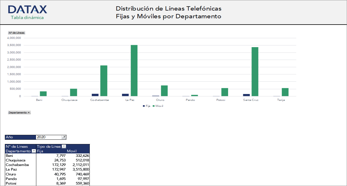 Distribución de Líneas Telefónicas Fijas y Móviles por Departamento
