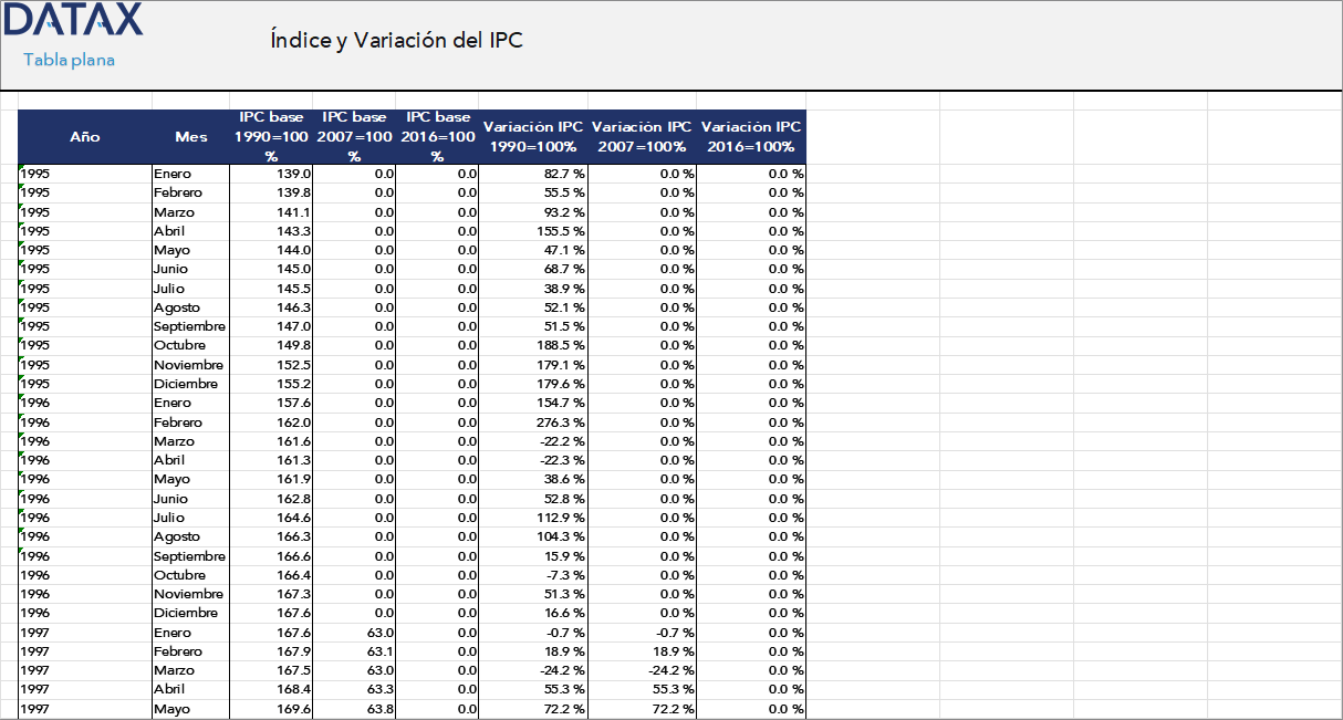 Índice y Variación del IPC