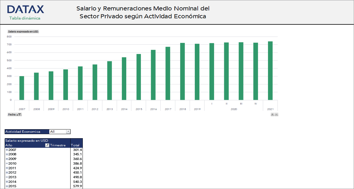 Salario y Remuneraciones Medio Nominal del Sector Privado según Actividad Economica