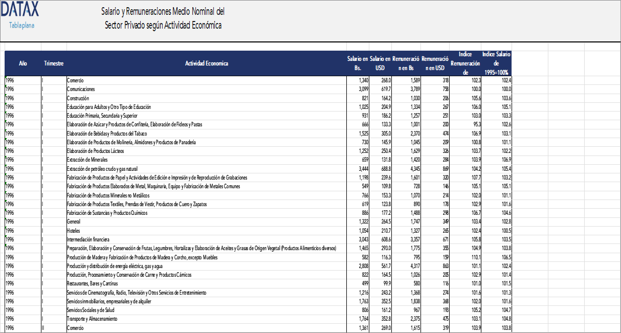 Salario y Remuneraciones Medio Nominal del Sector Privado según Actividad Economica