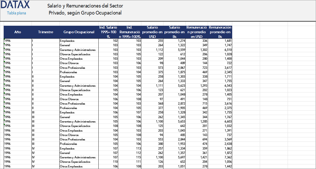 Salario y Renumeraciones del Sector Privado, Según Grupo Ocupacional