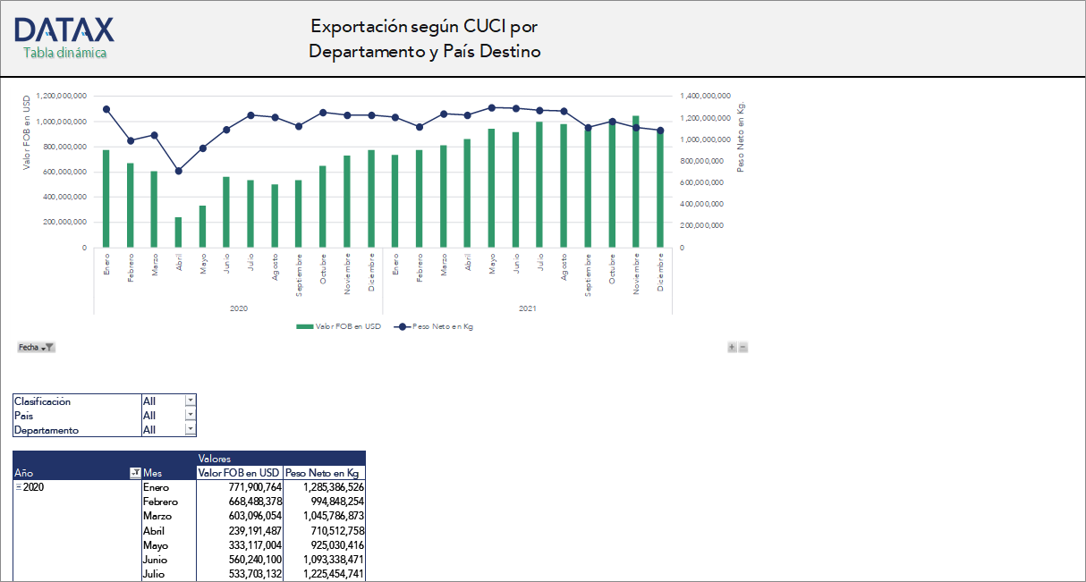 Exportación según CUCI por Departamento y País Destino