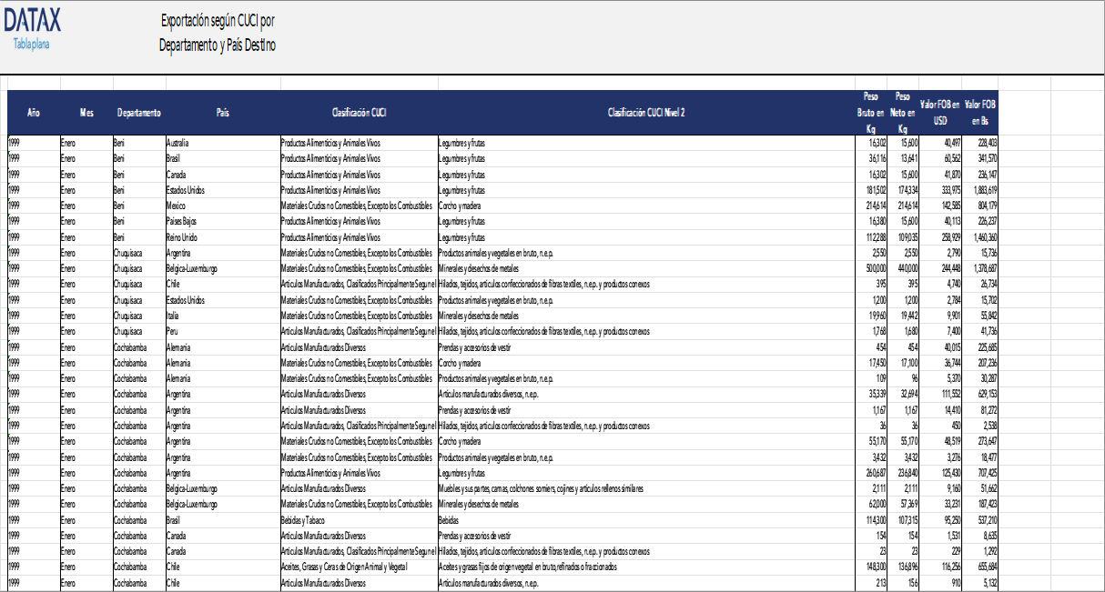 Exportación según CUCI por Departamento y País Destino