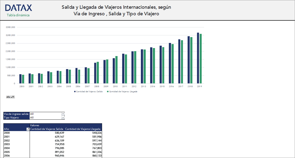 Salida y Llegada de Viajeros Internacionales, según Vía de Ingreso, Salida y Tipo de Viajero