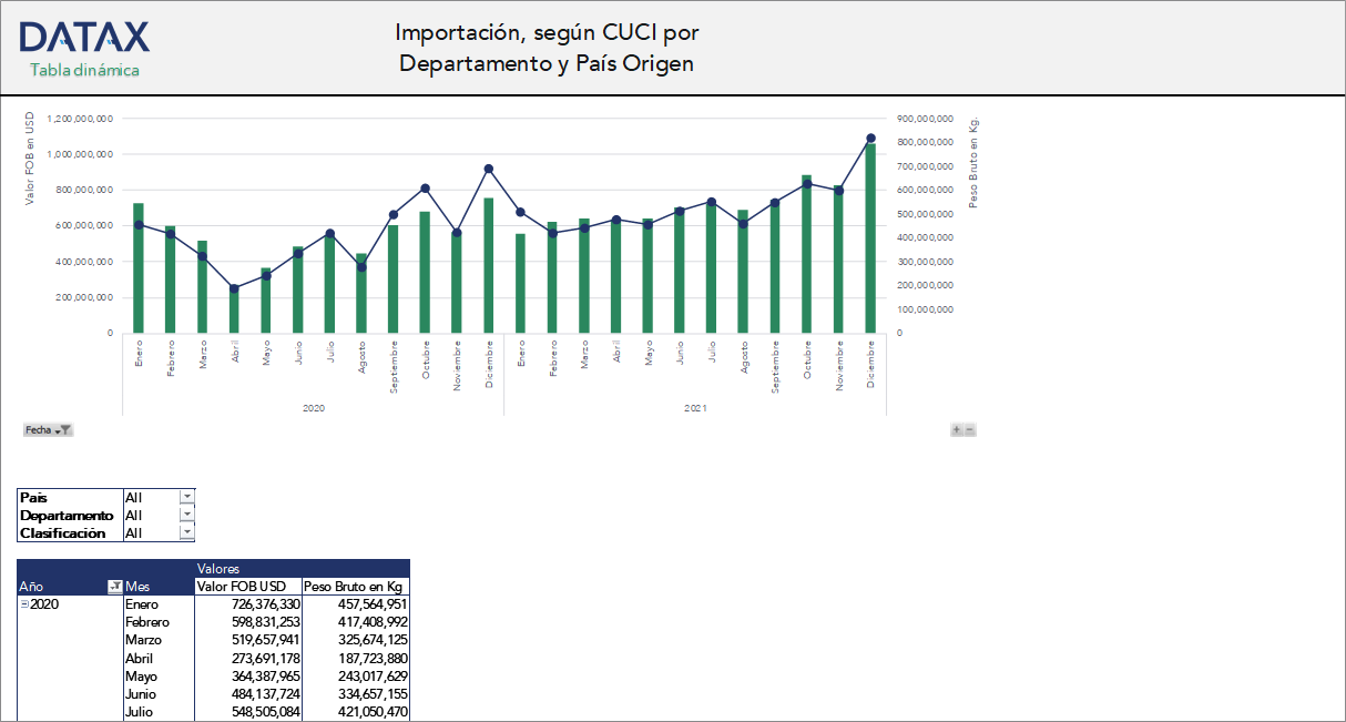 Importación, según CUCI por Departamento y País Origen