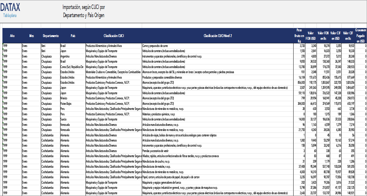 Importación, según CUCI por Departamento y País Origen