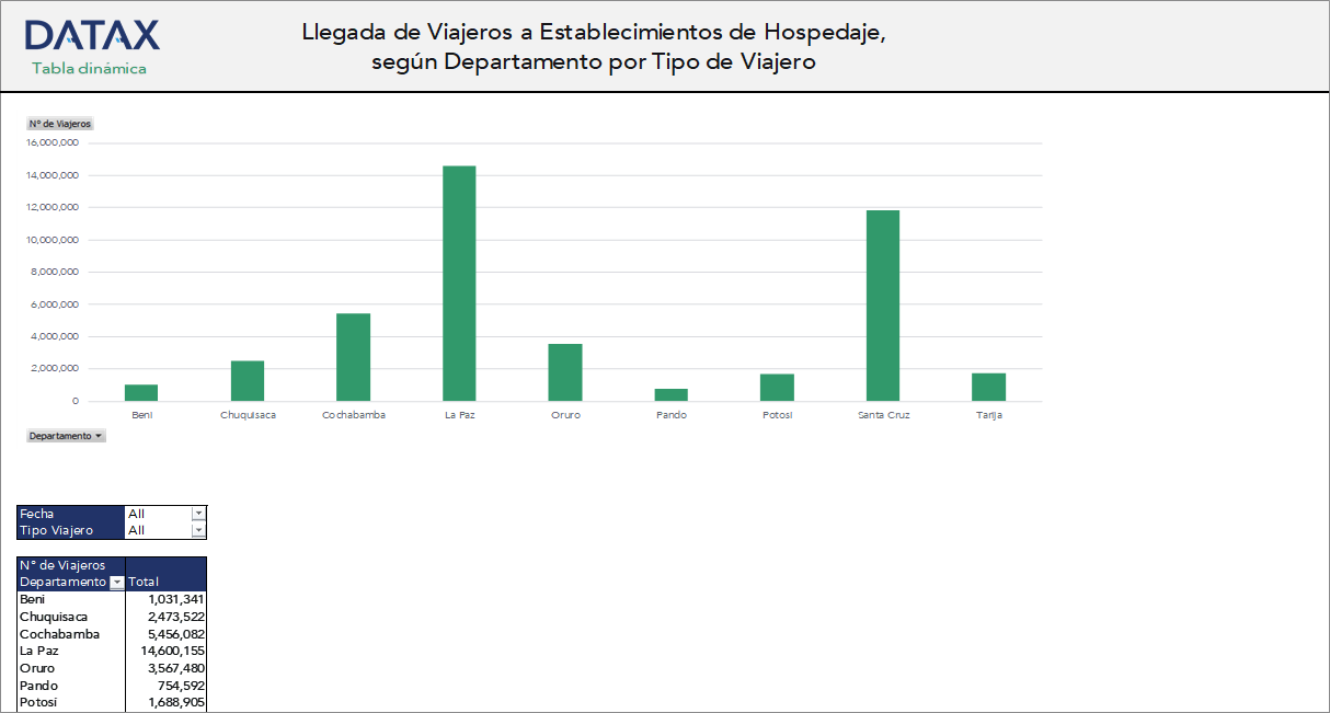 Llegada de Viajeros a Establecimientos de Hospedaje, según Departamento por Tipo de Viajero