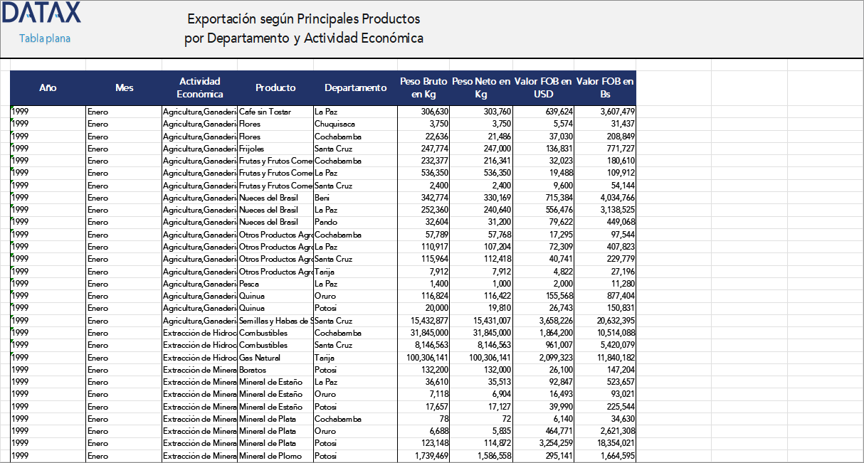 Exportación según Principales Productos por Departamento y Actividad Económica