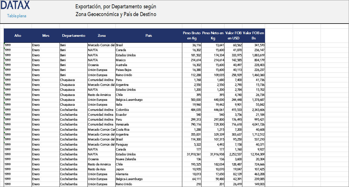 Exportación, por Departamento según Zona Geoeconómica y País de Destino