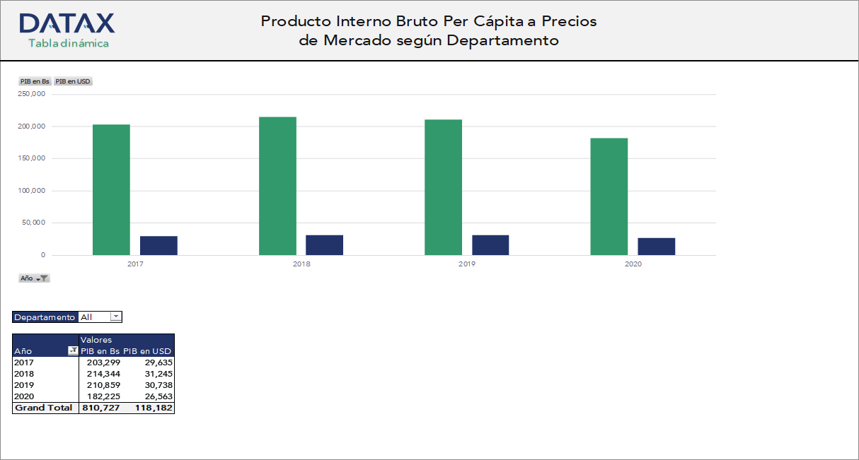 Producto Interno Bruto Per Cápita a Precios de Mercado según Departamento