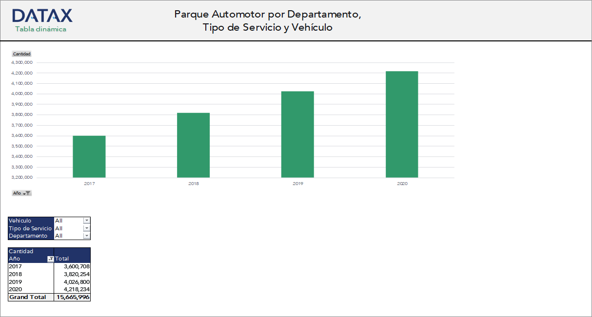 Parque Automotor por Departamento, Tipo de Servicio y Vehículo