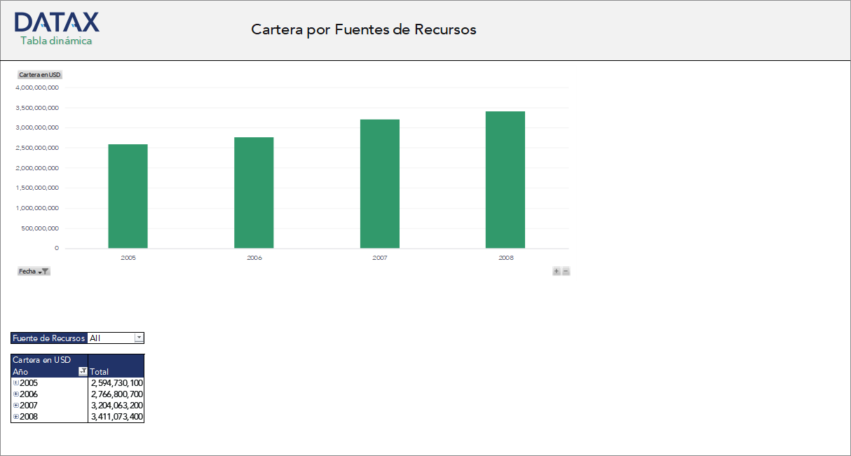 Cartera por Fuentes de Recursos