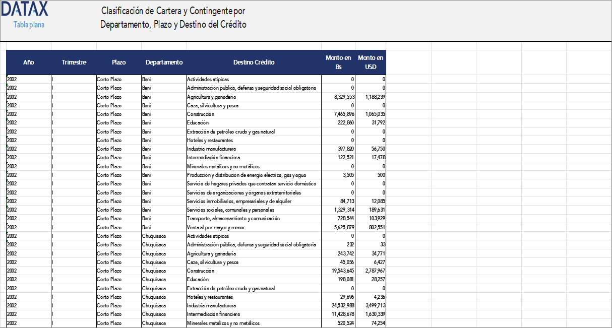 Clasificación de Cartera y Contingente por Departamento, Plazo y Destino del Crédito