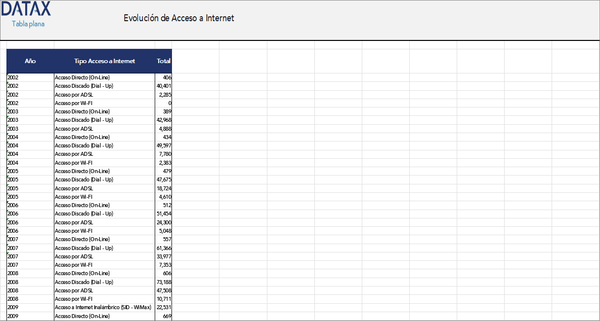 Evolución de Acceso a Internet