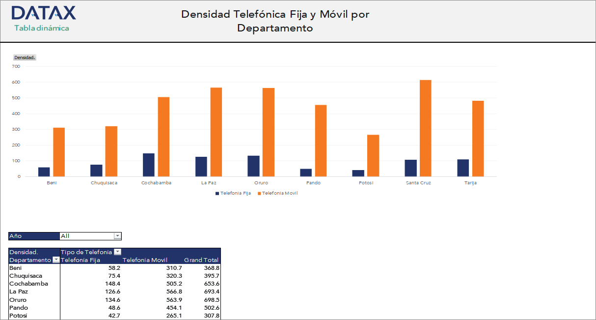 Densidad Telefónica Fija y Móvil por Departamento