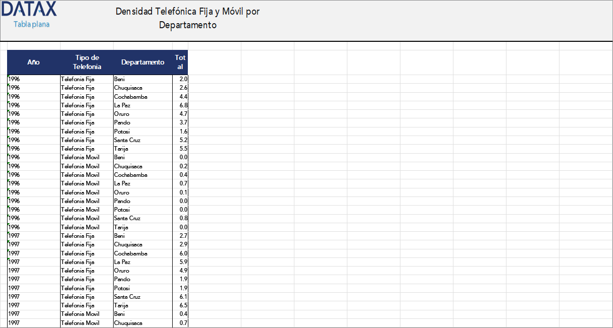 Densidad Telefónica Fija y Móvil por Departamento