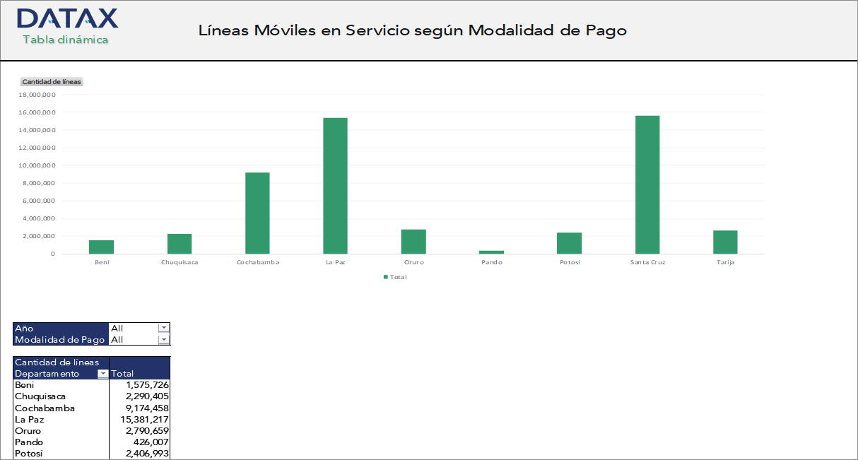 Líneas Móviles en Servicio según Modalidad de Pago