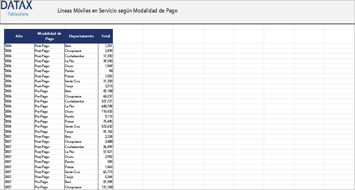 Líneas Móviles en Servicio según Modalidad de Pago