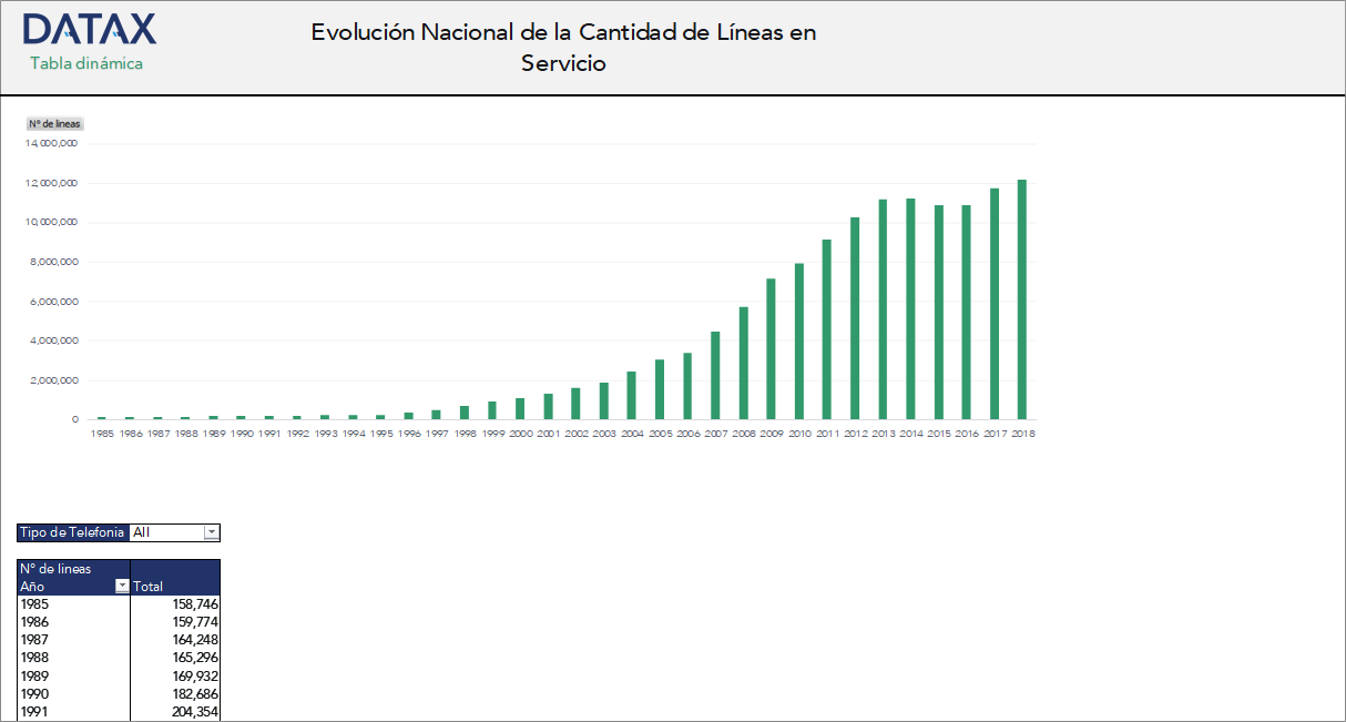 Evolución Nacional de la Cantidad de Líneas en Servicio